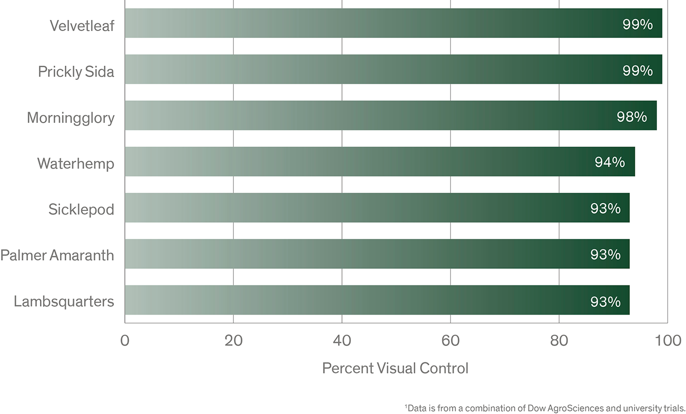 weed residual control with Sonic® herbicide chart