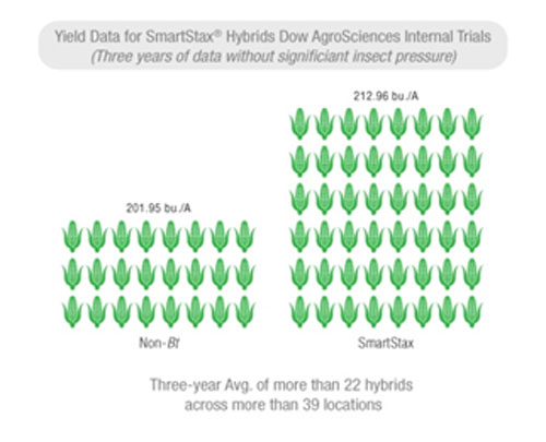 yield data chart with SmartStax® trait technology