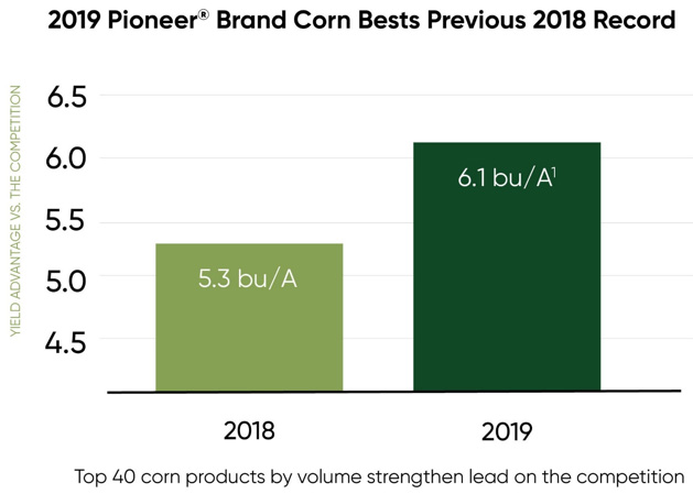 Bar Chart - 2019 Pioneer brand corn bests 2018 record.