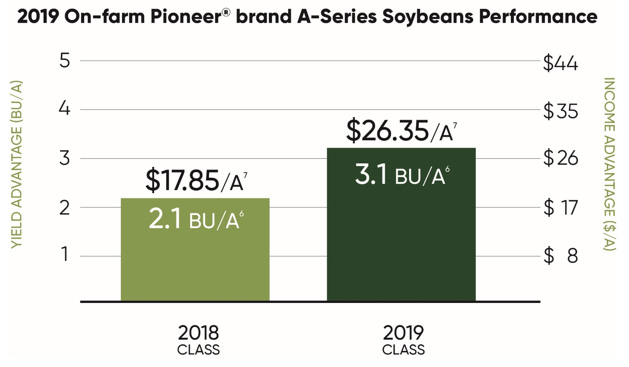 Bar Chart - 2019 On-farm Pioneer brand A-Series soybeans performance.